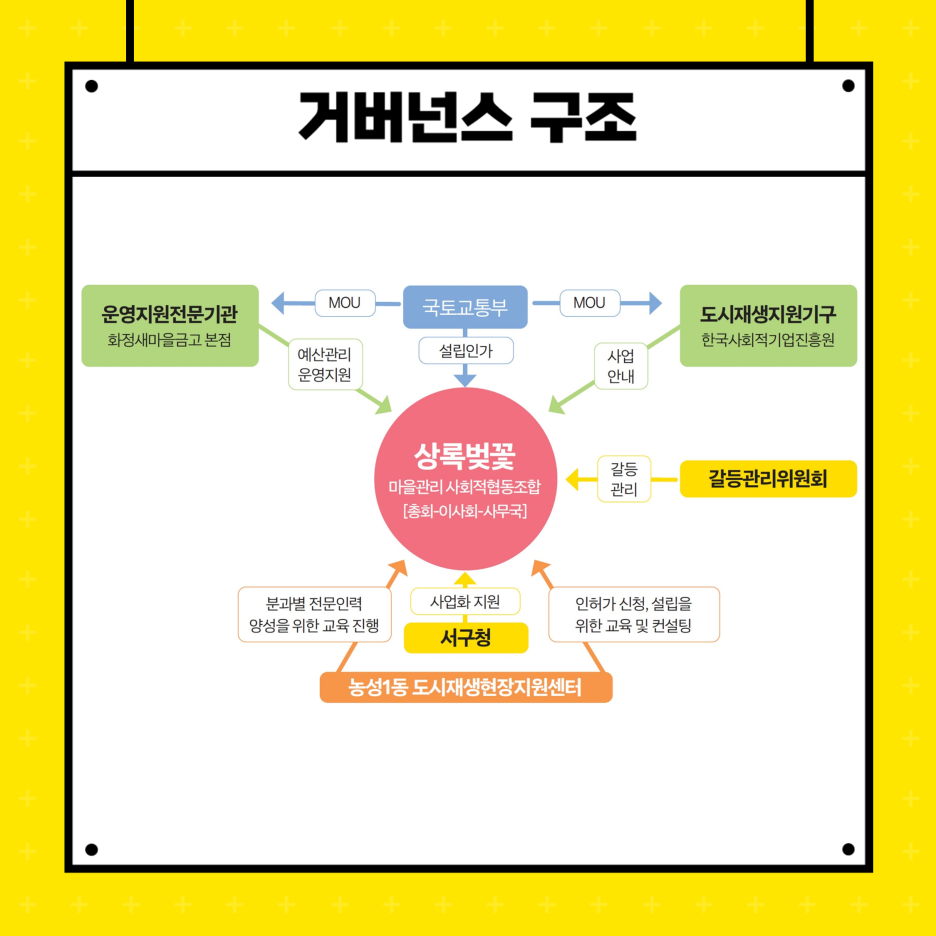 거버넌스 구조 이미지