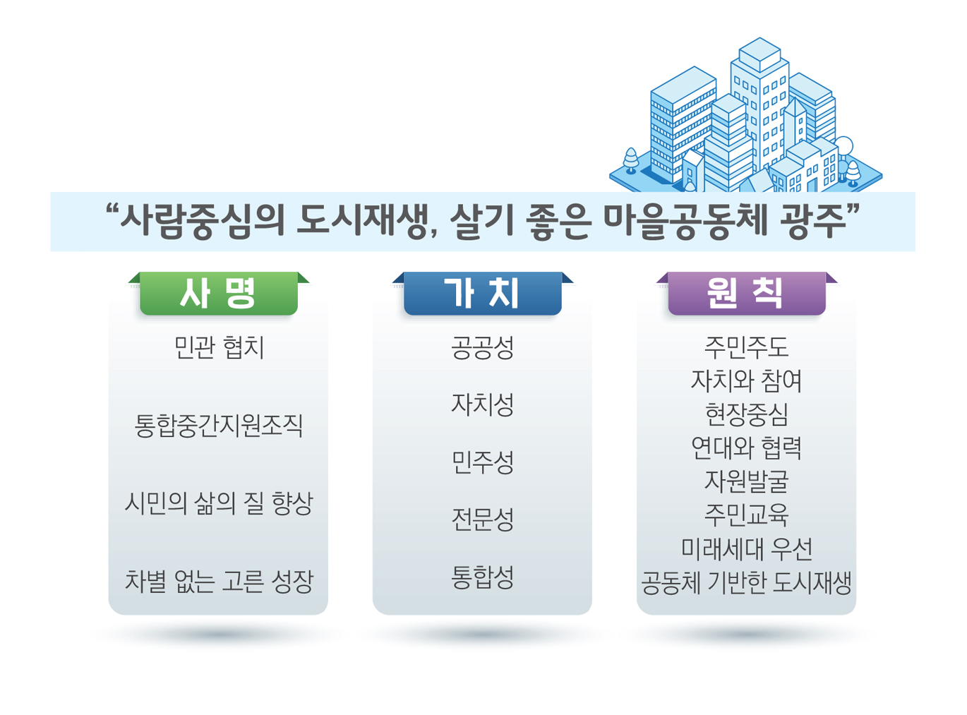 미션 '사람중심의 도시재생, 살기 좋은 마을공동체 광주', 사명 : 민관 협치·통합중간지원조직·시민의 삶의 질 향상·차별 없는 고른 성장, 가치 : 공공성·자치성·민주성·전문성·통합성, 원칙 : 주민주도·자치와 참여·현장중심·연대와 협력·자원발굴·주민교육·미래세대 우선·공동체 기반한 도시재생