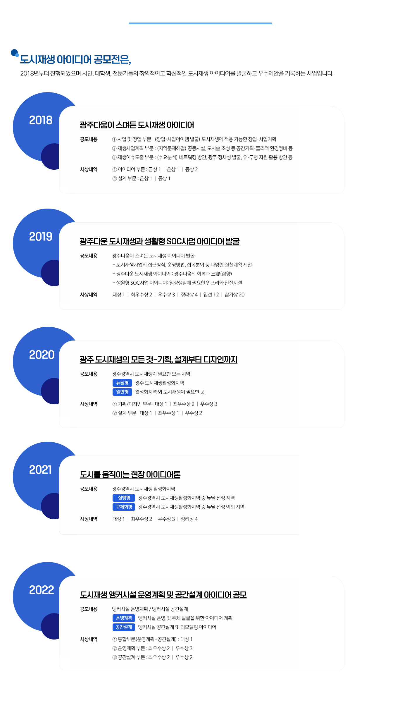 도시재생 아이디어 공모전은 2018년부터 진행되었으며, 시민, 대학생, 전문가들의 창의적이고 혁신적인 도시재생 아이디어를 발굴하고 우수제안을 기억하는 사업입니다. 역대공모전 내용 : 2018년 광주다움이 스며드는 도시재생 아이디어, 2019년 광주다운 도시재생과 생활형 SOC사업 아이디어 발굴, 2020년 광주 도시재생의 모든것-기획, 설계부터 디자인까지, 2021년 도시를 움직이는 현장 아이디어톤